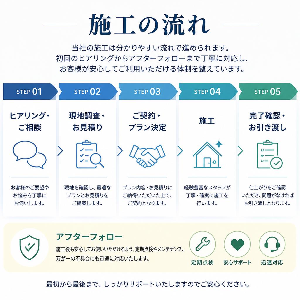 施工の流れと安心サポート