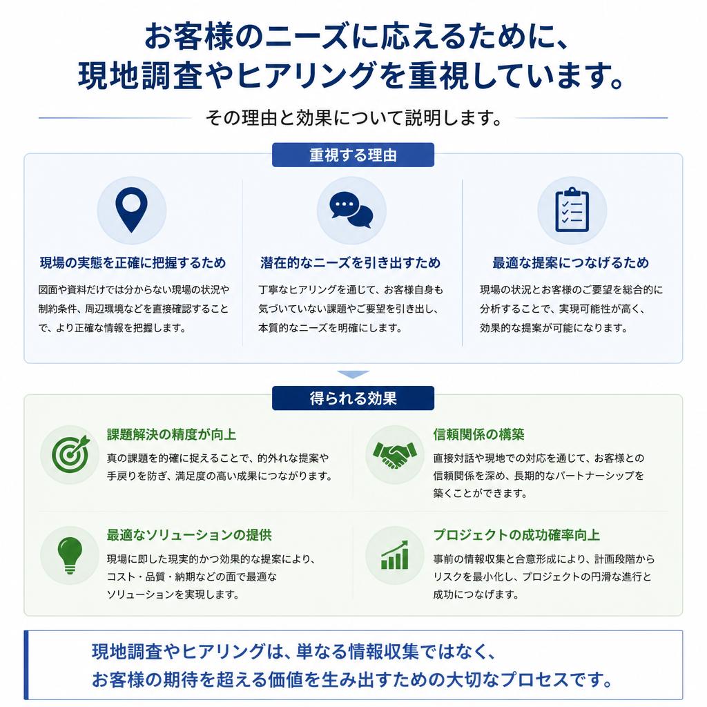 現地調査・ヒアリングの重要性