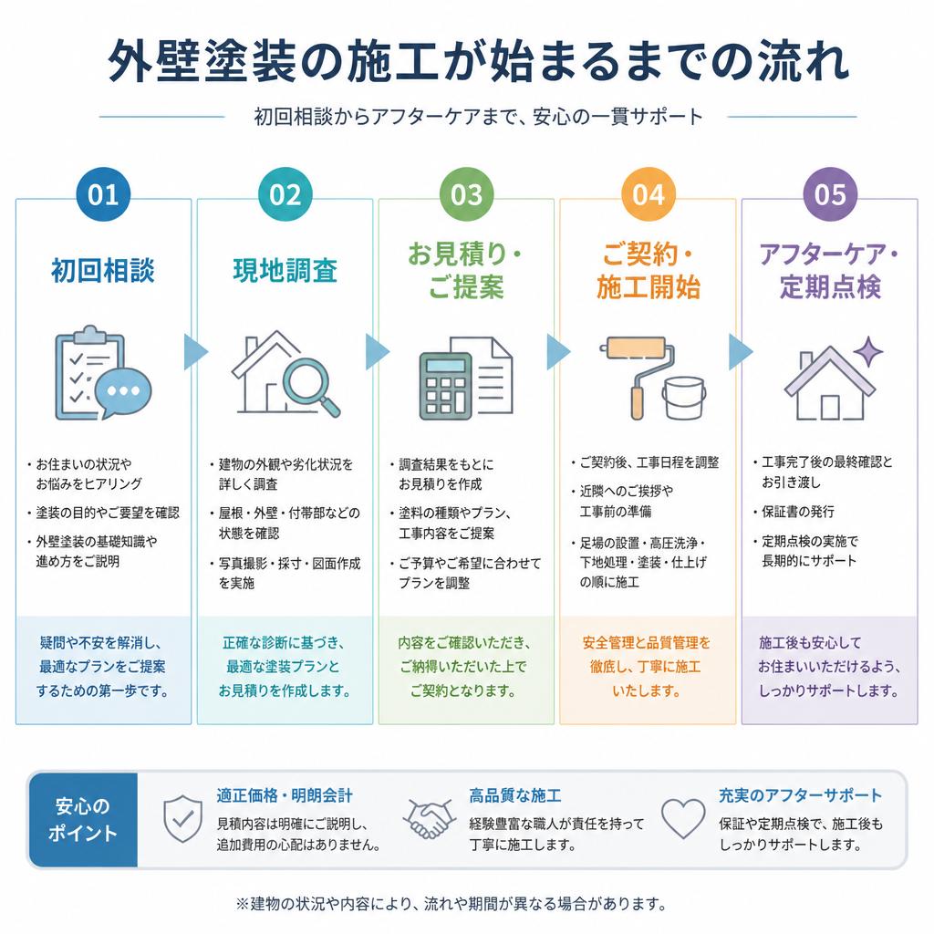 施工の流れ