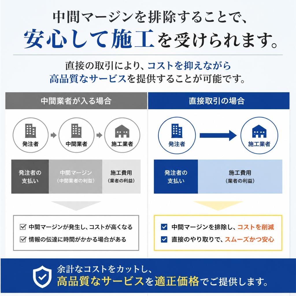 中間マージンがかからない理由