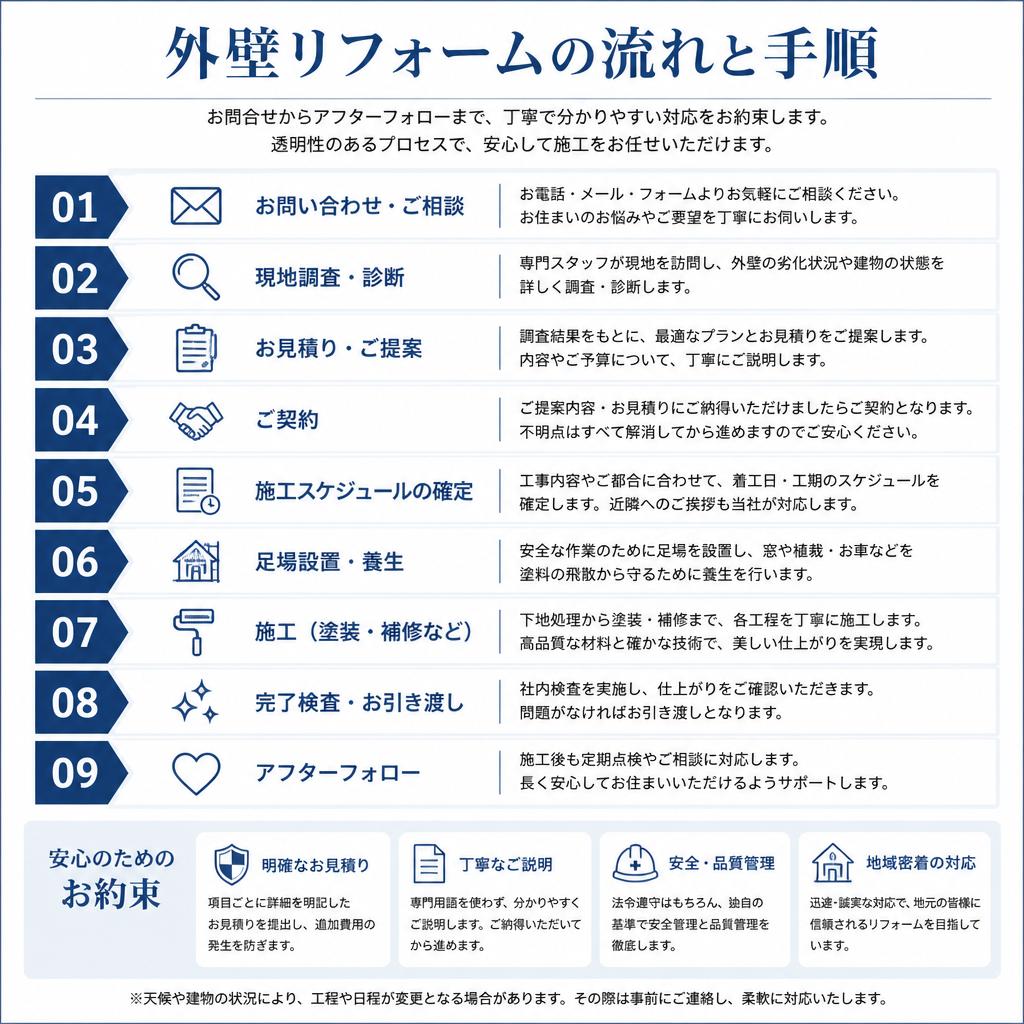 5. 施工プロセスのご紹介