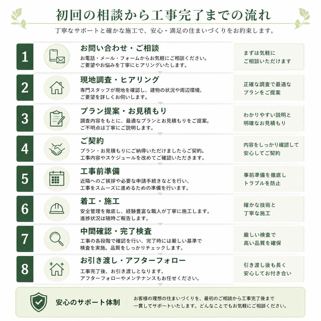5. 施工の流れ