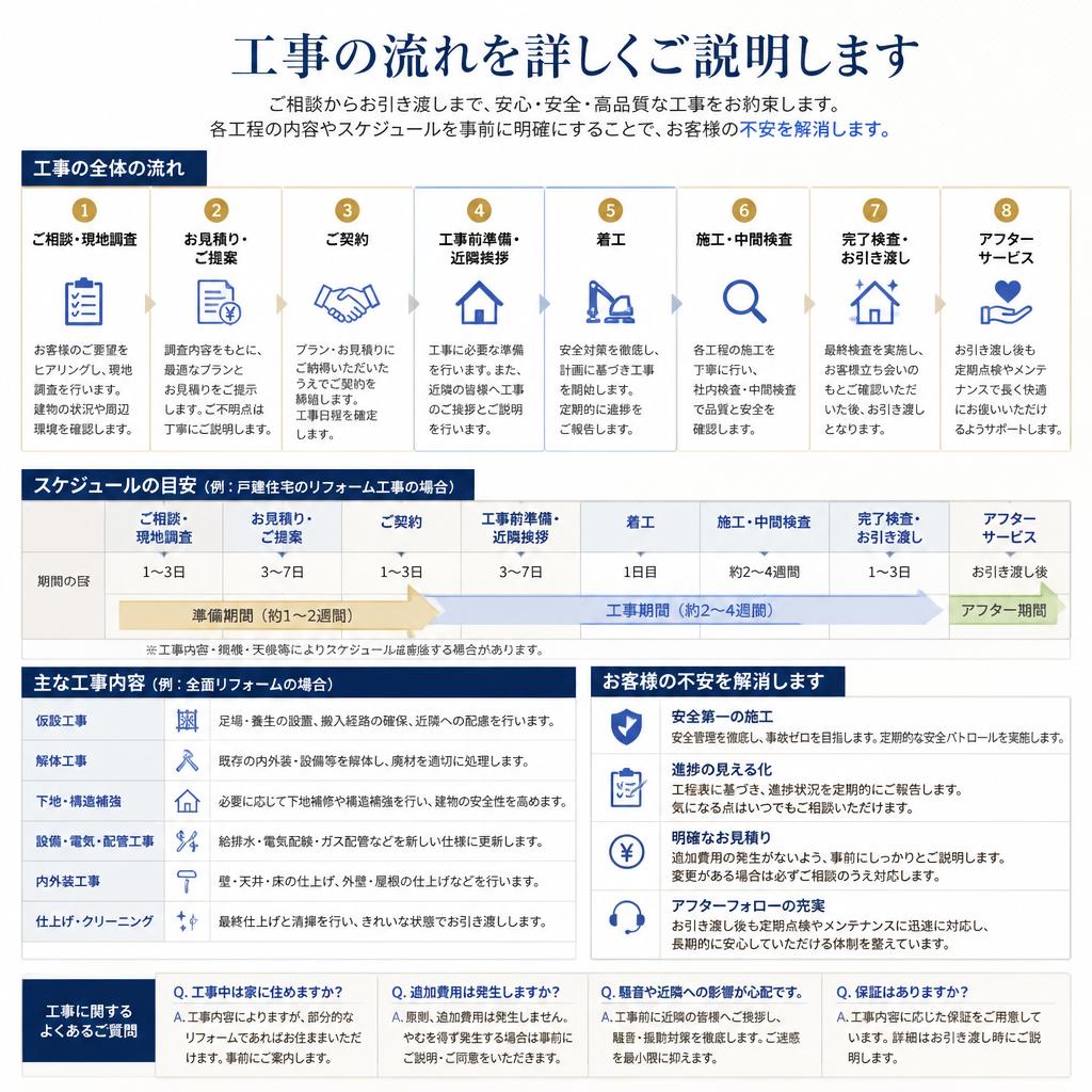 施工の流れとスケジュール